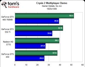 Игры для карты nvidia geforce 550 ti